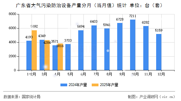 廣東省大氣污染防治設備產量分月（當月值）統(tǒng)計
