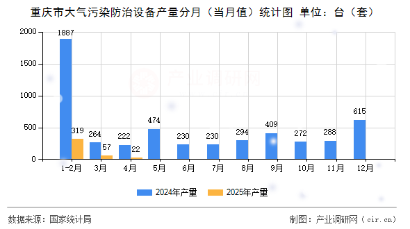 重慶市大氣污染防治設(shè)備產(chǎn)量分月（當月值）統(tǒng)計圖