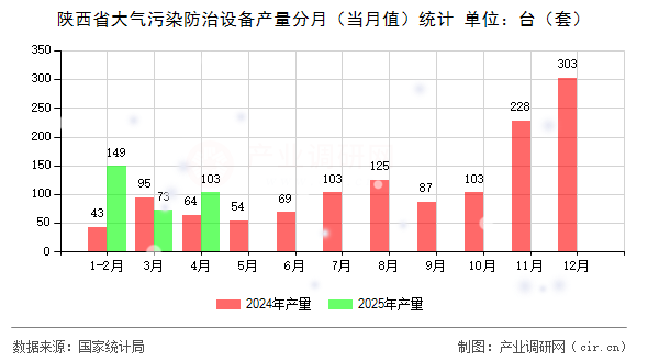 陜西省大氣污染防治設備產(chǎn)量分月（當月值）統(tǒng)計