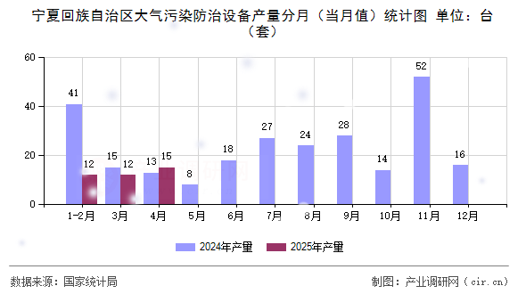 寧夏回族自治區(qū)大氣污染防治設備產量分月（當月值）統(tǒng)計圖