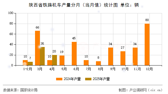 陜西省鐵路機車產(chǎn)量分月（當(dāng)月值）統(tǒng)計圖