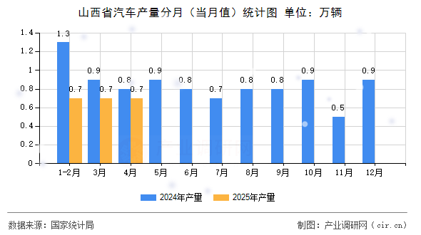 山西省汽車產(chǎn)量分月（當月值）統(tǒng)計圖