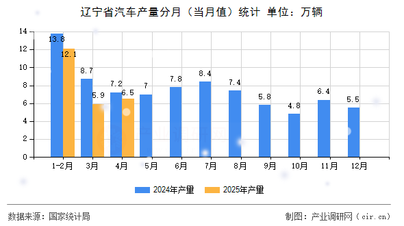 遼寧省汽車產(chǎn)量分月（當月值）統(tǒng)計