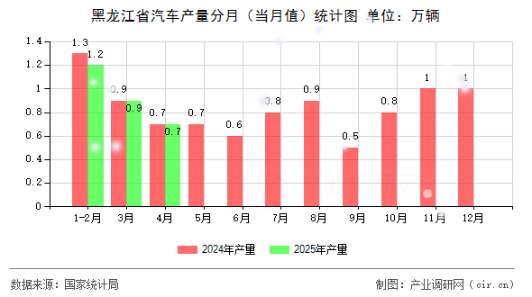黑龍江省汽車產(chǎn)量分月（當(dāng)月值）統(tǒng)計(jì)圖