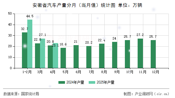 安徽省汽車產量分月（當月值）統(tǒng)計圖