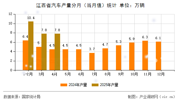 江西省汽車(chē)產(chǎn)量分月（當(dāng)月值）統(tǒng)計(jì)