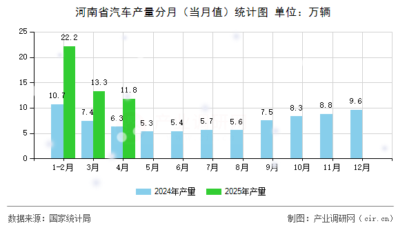 河南省汽車產(chǎn)量分月（當(dāng)月值）統(tǒng)計(jì)圖