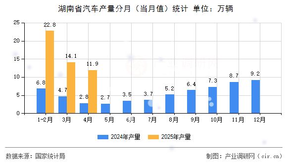 湖南省汽車(chē)產(chǎn)量分月（當(dāng)月值）統(tǒng)計(jì)