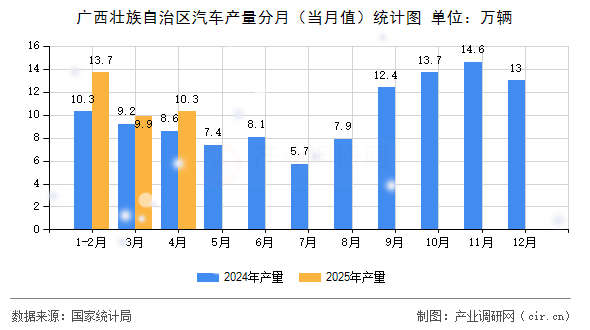 廣西壯族自治區(qū)汽車產(chǎn)量分月（當(dāng)月值）統(tǒng)計(jì)圖
