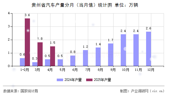 貴州省汽車產(chǎn)量分月（當(dāng)月值）統(tǒng)計圖