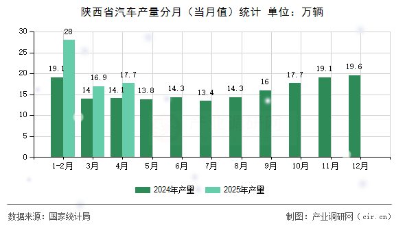 陜西省汽車產(chǎn)量分月（當(dāng)月值）統(tǒng)計(jì)