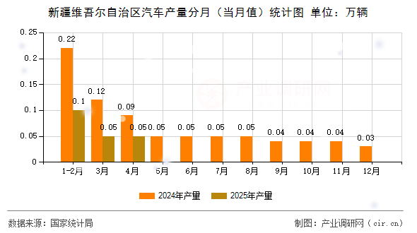新疆維吾爾自治區(qū)汽車產(chǎn)量分月（當(dāng)月值）統(tǒng)計圖