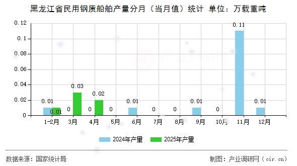 黑龍江省民用鋼質(zhì)船舶產(chǎn)量分月（當月值）統(tǒng)計