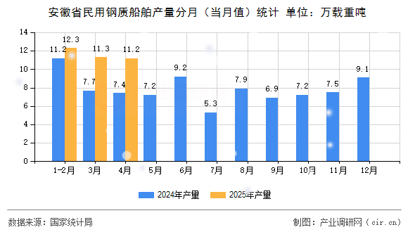 安徽省民用鋼質(zhì)船舶產(chǎn)量分月（當(dāng)月值）統(tǒng)計
