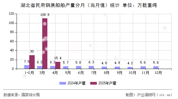 湖北省民用鋼質(zhì)船舶產(chǎn)量分月（當(dāng)月值）統(tǒng)計(jì)