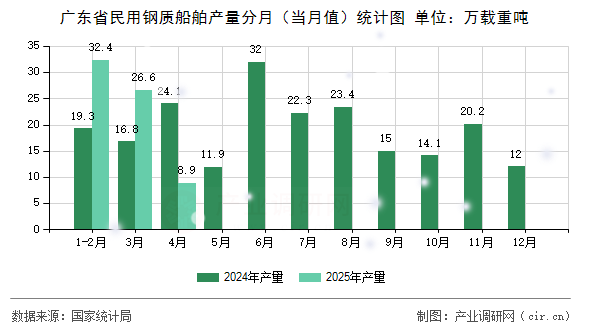 廣東省民用鋼質(zhì)船舶產(chǎn)量分月（當(dāng)月值）統(tǒng)計圖