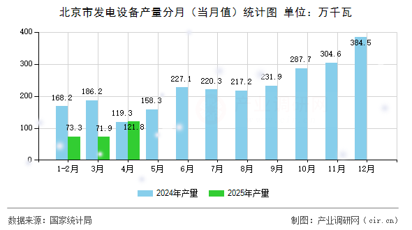 北京市發(fā)電設(shè)備產(chǎn)量分月（當(dāng)月值）統(tǒng)計圖
