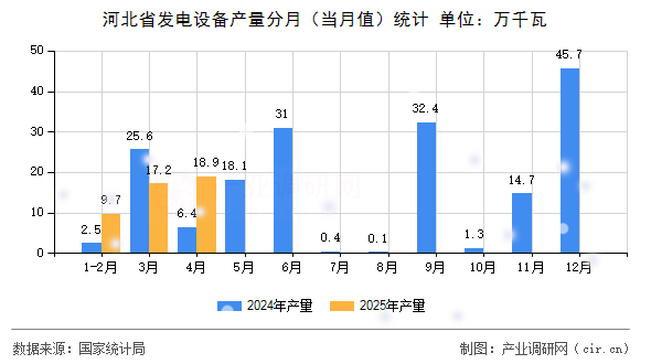河北省發(fā)電設(shè)備產(chǎn)量分月（當(dāng)月值）統(tǒng)計(jì)