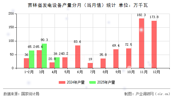 吉林省發(fā)電設(shè)備產(chǎn)量分月（當(dāng)月值）統(tǒng)計(jì)