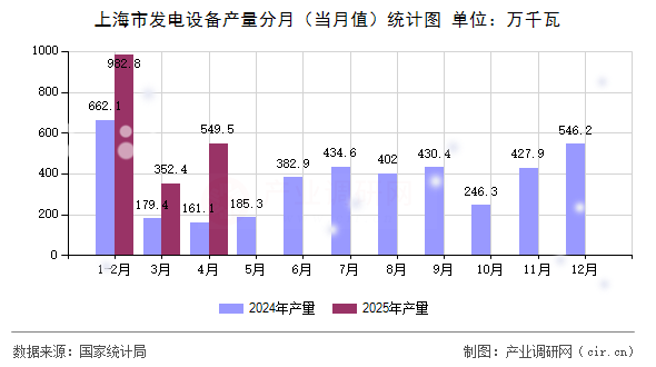 上海市發(fā)電設備產(chǎn)量分月（當月值）統(tǒng)計圖