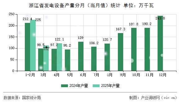 浙江省發(fā)電設(shè)備產(chǎn)量分月（當(dāng)月值）統(tǒng)計