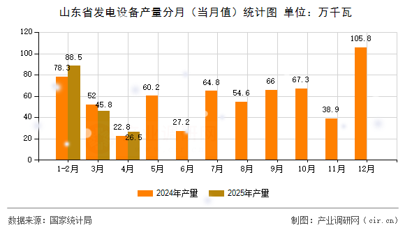 山東省發(fā)電設備產(chǎn)量分月（當月值）統(tǒng)計圖