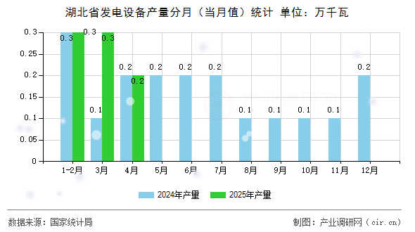 湖北省發(fā)電設(shè)備產(chǎn)量分月（當月值）統(tǒng)計