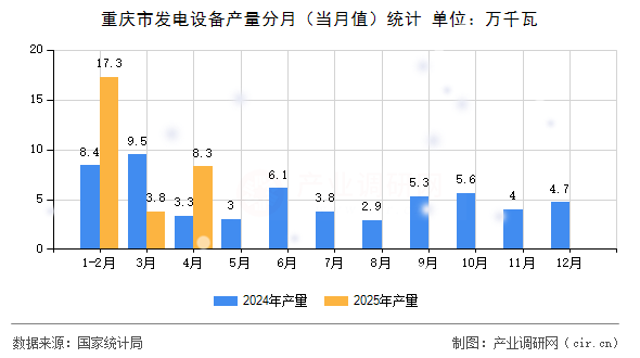 重慶市發(fā)電設(shè)備產(chǎn)量分月（當月值）統(tǒng)計