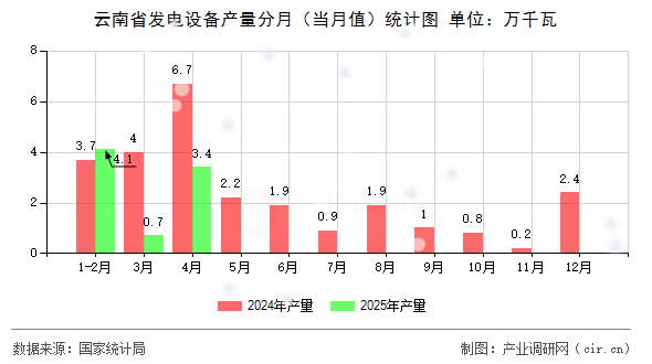 云南省發(fā)電設(shè)備產(chǎn)量分月（當(dāng)月值）統(tǒng)計(jì)圖