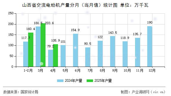 山西省交流電動(dòng)機(jī)產(chǎn)量分月（當(dāng)月值）統(tǒng)計(jì)圖