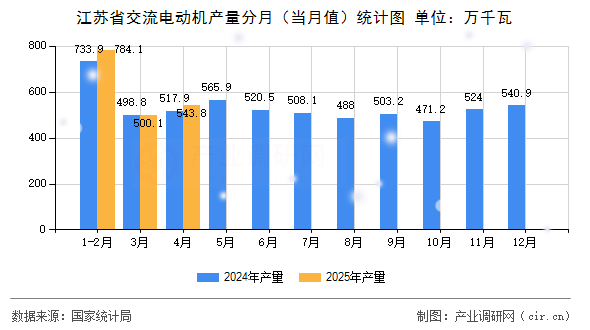 江蘇省交流電動機產量分月（當月值）統(tǒng)計圖