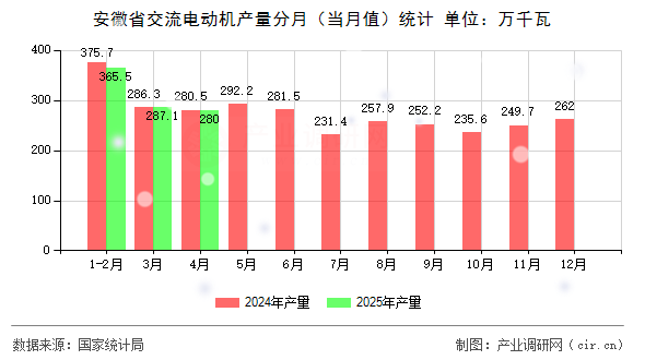 安徽省交流電動機產(chǎn)量分月（當月值）統(tǒng)計