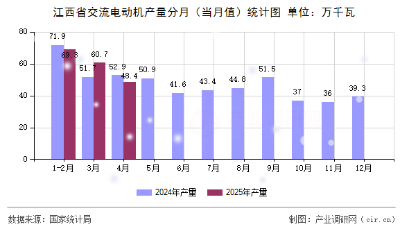 江西省交流電動機產(chǎn)量分月（當(dāng)月值）統(tǒng)計圖