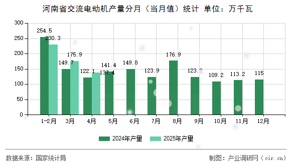 河南省交流電動機(jī)產(chǎn)量分月（當(dāng)月值）統(tǒng)計(jì)