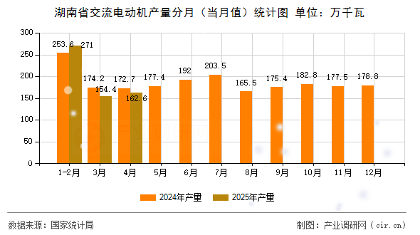 湖南省交流電動(dòng)機(jī)產(chǎn)量分月（當(dāng)月值）統(tǒng)計(jì)圖