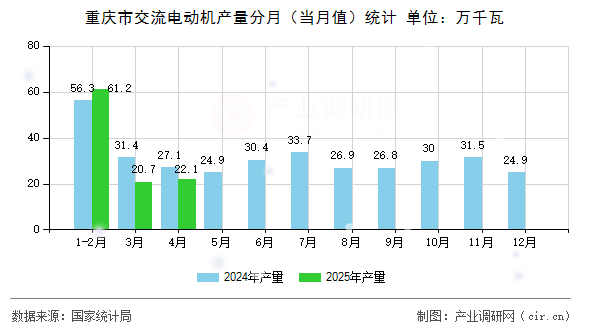 重慶市交流電動機(jī)產(chǎn)量分月（當(dāng)月值）統(tǒng)計(jì)