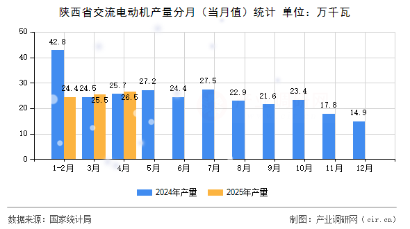 陜西省交流電動機(jī)產(chǎn)量分月（當(dāng)月值）統(tǒng)計
