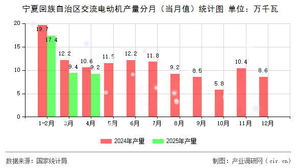 寧夏回族自治區(qū)交流電動(dòng)機(jī)產(chǎn)量分月（當(dāng)月值）統(tǒng)計(jì)圖