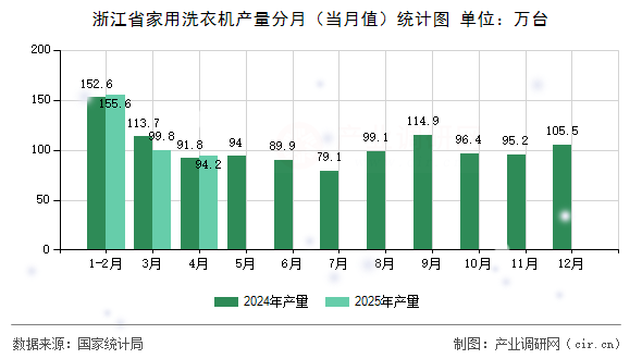 浙江省家用洗衣機產(chǎn)量分月（當月值）統(tǒng)計圖