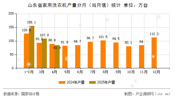 山東省家用洗衣機產(chǎn)量分月（當(dāng)月值）統(tǒng)計