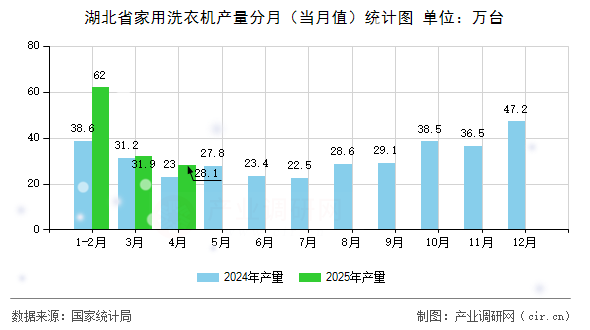 湖北省家用洗衣機(jī)產(chǎn)量分月（當(dāng)月值）統(tǒng)計(jì)圖