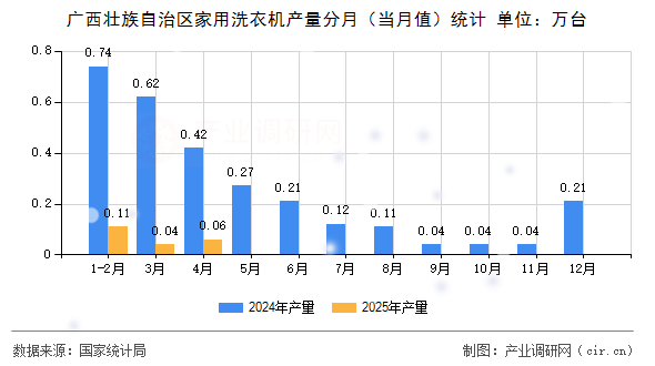 廣西壯族自治區(qū)家用洗衣機產(chǎn)量分月（當(dāng)月值）統(tǒng)計