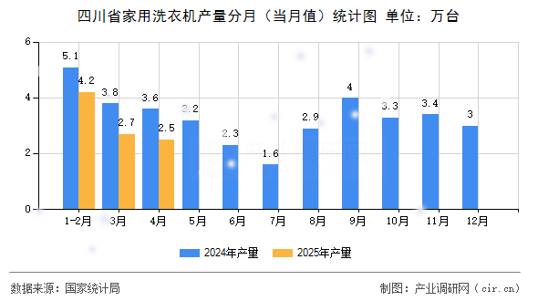 四川省家用洗衣機產(chǎn)量分月（當(dāng)月值）統(tǒng)計圖