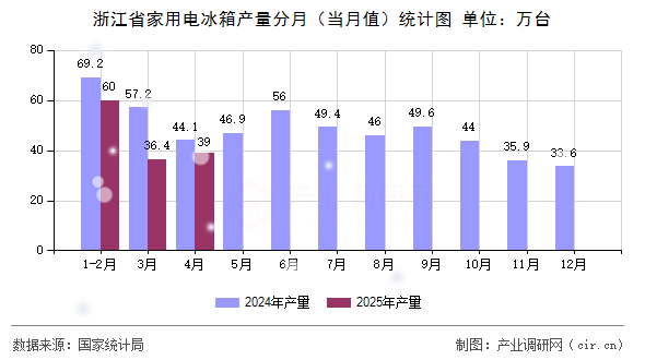 浙江省家用電冰箱產(chǎn)量分月（當(dāng)月值）統(tǒng)計圖