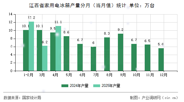 江西省家用電冰箱產(chǎn)量分月（當(dāng)月值）統(tǒng)計(jì)