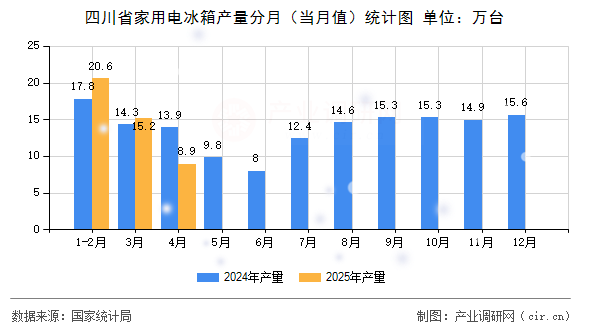 四川省家用電冰箱產(chǎn)量分月（當月值）統(tǒng)計圖