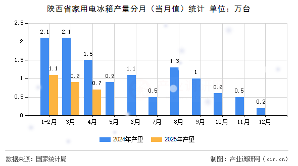 陜西省家用電冰箱產(chǎn)量分月（當(dāng)月值）統(tǒng)計(jì)