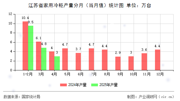 江蘇省家用冷柜產(chǎn)量分月（當(dāng)月值）統(tǒng)計(jì)圖
