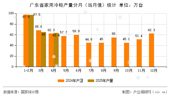廣東省家用冷柜產量分月（當月值）統計