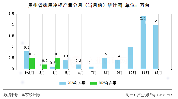 貴州省家用冷柜產(chǎn)量分月（當(dāng)月值）統(tǒng)計(jì)圖